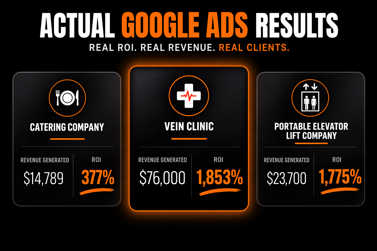 Actual Google Ads Results. Real ROI. Real Revenue. Real Clients
