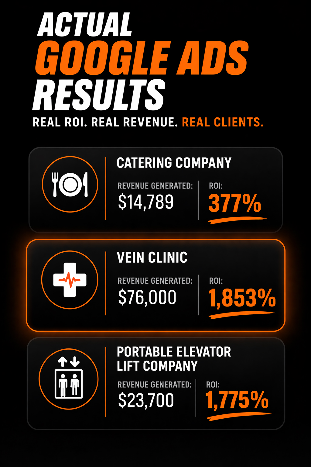 Actual Google Ads Results. Real ROI. Real Revenue. Real Clients