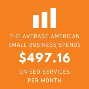 Average American Small Business Spends $497.16 on SEO Services Per Month