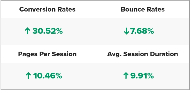 An assortment of statistics