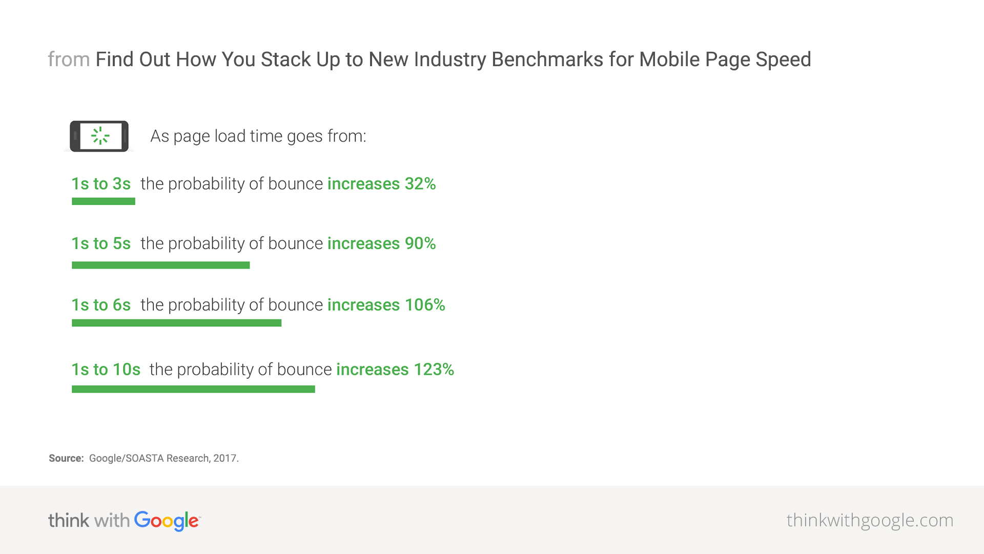 Google mobile speed benchmarks