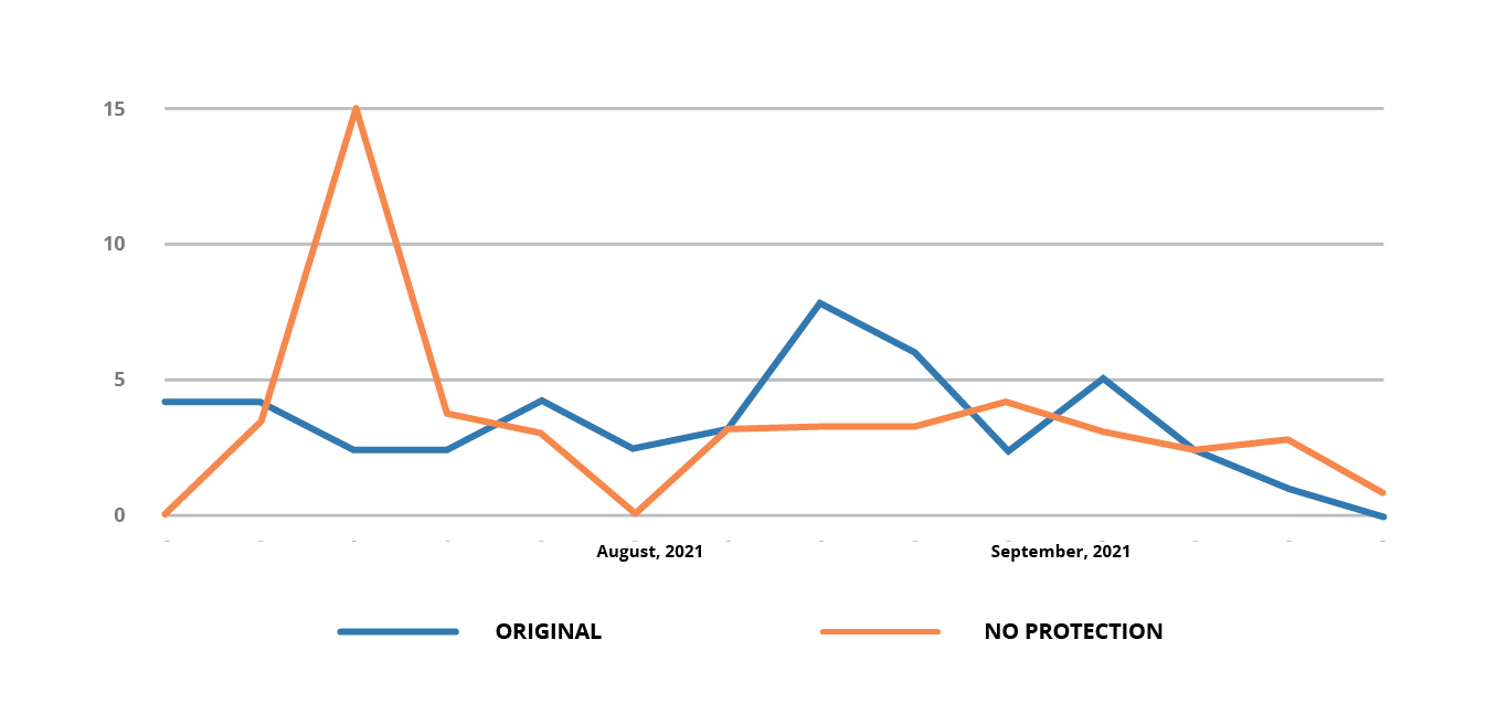 COVID PPE vs No PPE Graph July 2021 through September 2021