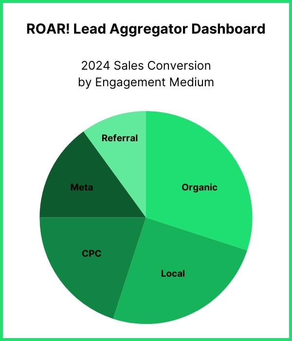 Pie chart with break down of marketing channels driving sales